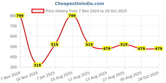 myntra.com Alvaro Castagnino Men Striped Bow Tie alvaro castagnino Price History Graph from 7 Nov 2024 to 27 Oct 2025