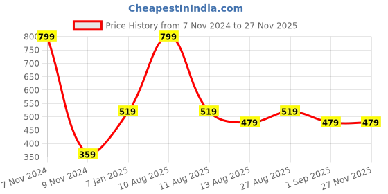 myntra.com Alvaro Castagnino Men Striped Bow Tie alvaro castagnino Price History Graph from 7 Nov 2024 to 25 Nov 2025