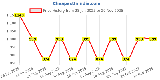 myntra.com Alvaro Castagnino Men Striped Broad Tie alvaro castagnino Price History Graph from 28 Jun 2025 to 29 Nov 2025