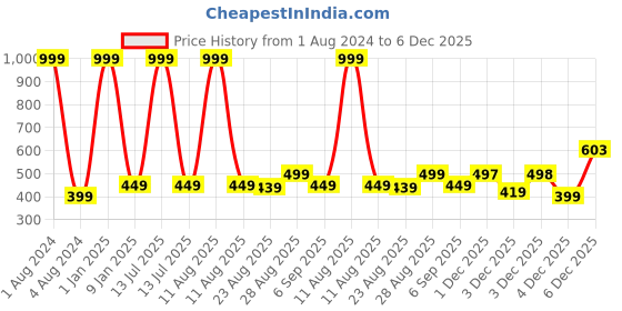 myntra.com Alvaro Castagnino Men Striped Skinny Tie alvaro castagnino Price History Graph from 1 Aug 2024 to 4 Dec 2025