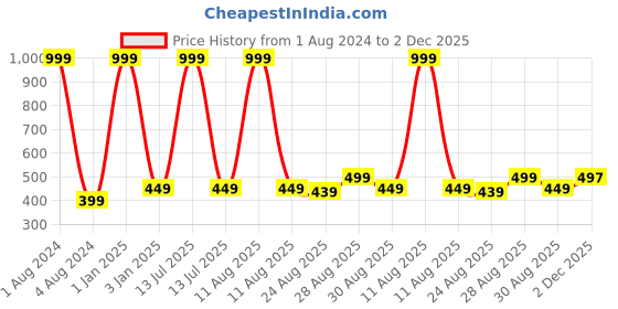 myntra.com Alvaro Castagnino Men Striped Skinny Tie alvaro castagnino Price History Graph from 1 Aug 2024 to 2 Dec 2025