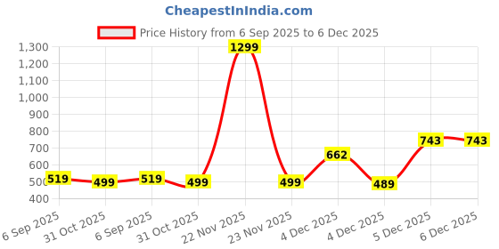 myntra.com Alvaro Castagnino Men Striped Skinny Tie alvaro castagnino Price History Graph from 6 Sep 2025 to 5 Dec 2025