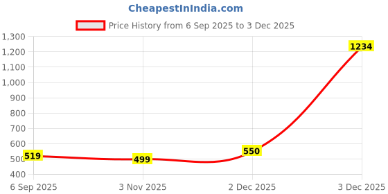 myntra.com Alvaro Castagnino Men Striped Skinny Tie alvaro castagnino Price History Graph from 6 Sep 2025 to 3 Dec 2025
