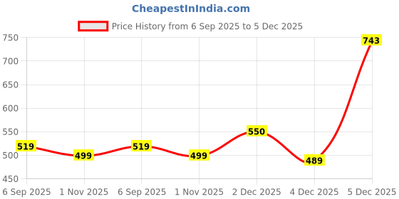 myntra.com Alvaro Castagnino Men Striped Skinny Tie alvaro castagnino Price History Graph from 6 Sep 2025 to 5 Dec 2025