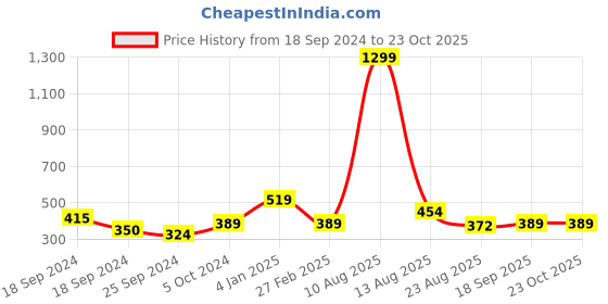 myntra.com Alvaro Castagnino Men Sunglasses With Polarised and UV Protected Lens 2324ASG017 alvaro castagnino Price History Graph from 18 Sep 2024 to 23 Oct 2025