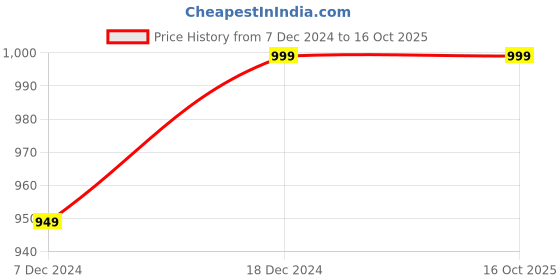 myntra.com Alvaro Castagnino Men Tan Brown Solid Belt alvaro castagnino Price History Graph from 7 Dec 2024 to 16 Oct 2025