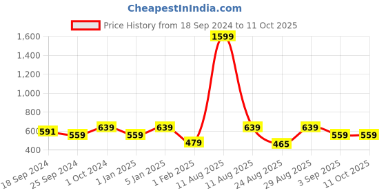 myntra.com Alvaro Castagnino Men Tan Leather Two Fold Wallet alvaro castagnino Price History Graph from 18 Sep 2024 to 10 Oct 2025