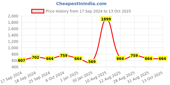 myntra.com Alvaro Castagnino Men Tan Leather Two Fold Wallet alvaro castagnino Price History Graph from 17 Sep 2024 to 13 Oct 2025