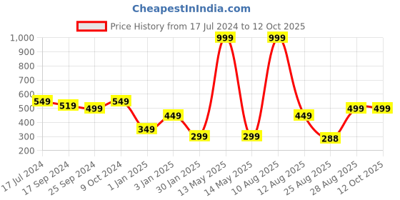 myntra.com Alvaro Castagnino Men Tan Orange Solid Two Fold Wallet alvaro castagnino Price History Graph from 17 Jul 2024 to 12 Oct 2025