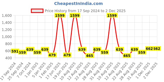 myntra.com Alvaro Castagnino Men Tan Solid Wallet alvaro castagnino Price History Graph from 17 Sep 2024 to 2 Dec 2025