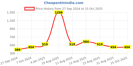 myntra.com Alvaro Castagnino Men Textured Canvas Belt alvaro castagnino Price History Graph from 27 Sep 2024 to 14 Oct 2025
