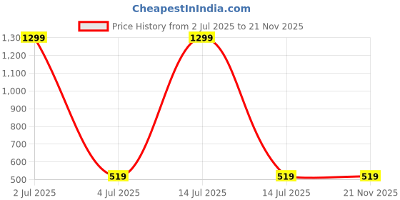 myntra.com Alvaro Castagnino Men Textured Cufflink alvaro castagnino Price History Graph from 2 Jul 2025 to 20 Nov 2025