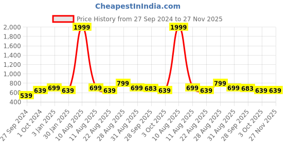 myntra.com Alvaro Castagnino Men Textured Leather Belt alvaro castagnino Price History Graph from 27 Sep 2024 to 26 Nov 2025
