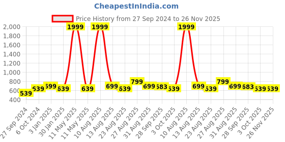 myntra.com Alvaro Castagnino Men Textured Leather Belt alvaro castagnino Price History Graph from 27 Sep 2024 to 25 Nov 2025