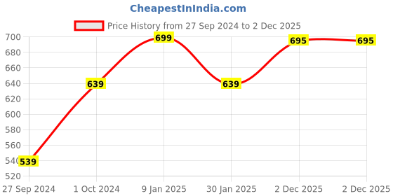myntra.com Alvaro Castagnino Men Textured Leather Belt alvaro castagnino Price History Graph from 27 Sep 2024 to 2 Dec 2025