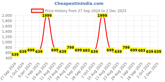 myntra.com Alvaro Castagnino Men Textured Leather Belt alvaro castagnino Price History Graph from 27 Sep 2024 to 2 Dec 2025