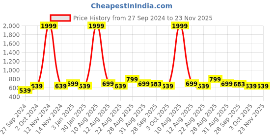 myntra.com Alvaro Castagnino Men Textured Leather Belt alvaro castagnino Price History Graph from 27 Sep 2024 to 23 Nov 2025