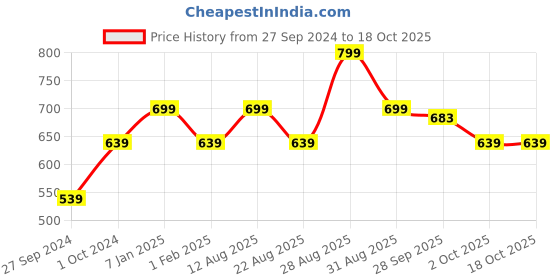 myntra.com Alvaro Castagnino Men Textured Leather Formal Belt alvaro castagnino Price History Graph from 27 Sep 2024 to 18 Oct 2025