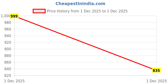 myntra.com Alvaro Castagnino Men Textured Leather Formal Belt alvaro castagnino Price History Graph from 1 Dec 2025 to 1 Dec 2025