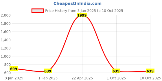 myntra.com Alvaro Castagnino Men Textured Leather Reversible Formal Belt alvaro castagnino Price History Graph from 3 Jan 2025 to 10 Oct 2025