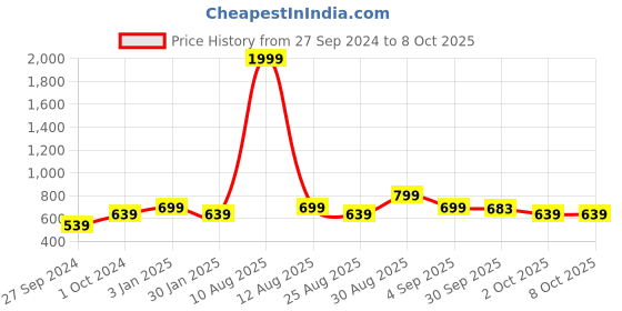 myntra.com Alvaro Castagnino Men Textured Leather Reversible Formal Belt alvaro castagnino Price History Graph from 27 Sep 2024 to 8 Oct 2025