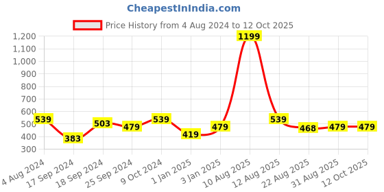 myntra.com Alvaro Castagnino Men Textured PU Reversible Belt alvaro castagnino Price History Graph from 4 Aug 2024 to 12 Oct 2025