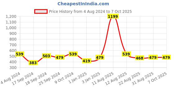 myntra.com Alvaro Castagnino Men Textured PU Reversible Belt alvaro castagnino Price History Graph from 4 Aug 2024 to 7 Oct 2025
