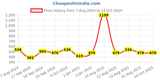 myntra.com Alvaro Castagnino Men Textured PU Reversible Belt alvaro castagnino Price History Graph from 7 Aug 2024 to 13 Oct 2025