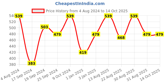 myntra.com Alvaro Castagnino Men Textured PU Reversible Formal Belt alvaro castagnino Price History Graph from 4 Aug 2024 to 13 Oct 2025