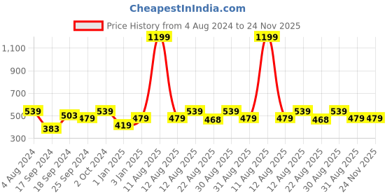 myntra.com Alvaro Castagnino Men Textured PU Reversible Formal Belt alvaro castagnino Price History Graph from 4 Aug 2024 to 24 Nov 2025