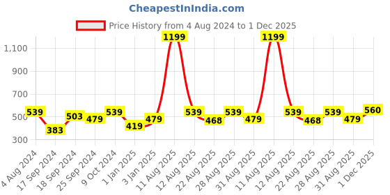 myntra.com Alvaro Castagnino Men Textured PU Reversible Formal Belt alvaro castagnino Price History Graph from 4 Aug 2024 to 1 Dec 2025
