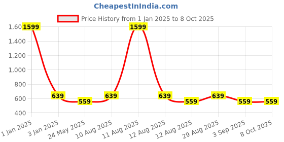 myntra.com Alvaro Castagnino Men Textured Rectangle Cufflinks alvaro castagnino Price History Graph from 1 Jan 2025 to 8 Oct 2025