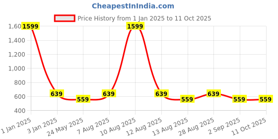 myntra.com Alvaro Castagnino Men Textured Round Cufflink alvaro castagnino Price History Graph from 1 Jan 2025 to 11 Oct 2025