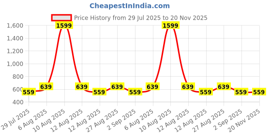 myntra.com Alvaro Castagnino Men Textured Square Cufflinks alvaro castagnino Price History Graph from 29 Jul 2025 to 19 Nov 2025