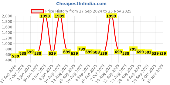 myntra.com Alvaro Castagnino Men Textured Wide Leather Belt alvaro castagnino Price History Graph from 27 Sep 2024 to 25 Nov 2025