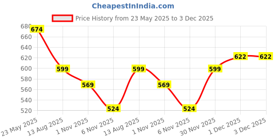 myntra.com Alvaro Castagnino Men Tie and Pocket Square Accessory Gift Set alvaro castagnino Price History Graph from 23 May 2025 to 3 Dec 2025