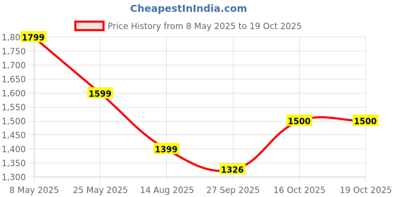 myntra.com Alvaro Castagnino Men Tie and Pocket Square Accessory Gift Set of alvaro castagnino Price History Graph from 8 May 2025 to 16 Oct 2025