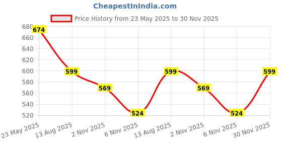 myntra.com Alvaro Castagnino Men Tie and Pocket Square Accessory Gift Set of alvaro castagnino Price History Graph from 23 May 2025 to 30 Nov 2025