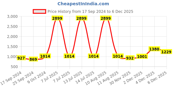 myntra.com Alvaro Castagnino Men Turquoise Blue & White Printed Accessory Gift Set alvaro castagnino Price History Graph from 17 Sep 2024 to 4 Dec 2025