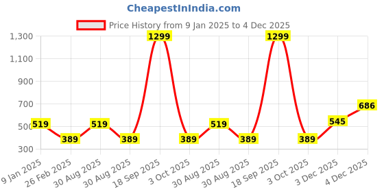 myntra.com Alvaro Castagnino Men UV Protected Lens Full Rim Rectangle Aviator Sunglasses 2324ASG016 alvaro castagnino Price History Graph from 9 Jan 2025 to 4 Dec 2025