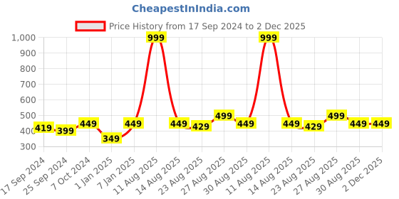 myntra.com Alvaro Castagnino Men White & Black Digital Printed Pocket Square alvaro castagnino Price History Graph from 17 Sep 2024 to 2 Dec 2025
