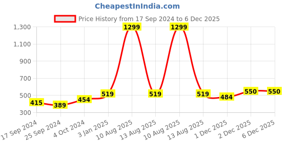myntra.com Alvaro Castagnino Men White & Black Woven Design Skinny Tie alvaro castagnino Price History Graph from 17 Sep 2024 to 5 Dec 2025