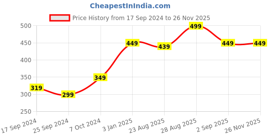 myntra.com Alvaro Castagnino Men White & Brown Printed Skinny Tie alvaro castagnino Price History Graph from 17 Sep 2024 to 24 Nov 2025