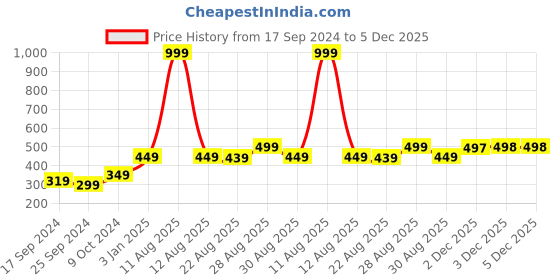 myntra.com Alvaro Castagnino Men White & Grey Woven Design Skinny Tie alvaro castagnino Price History Graph from 17 Sep 2024 to 5 Dec 2025