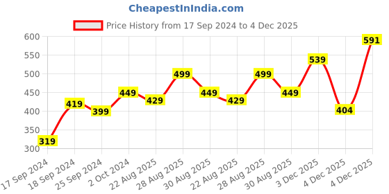 myntra.com Alvaro Castagnino Men White & Pink Floral Printed Pocket Square alvaro castagnino Price History Graph from 17 Sep 2024 to 4 Dec 2025