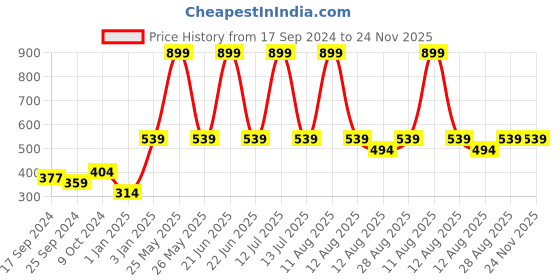 myntra.com Alvaro Castagnino Men White Bow Tie alvaro castagnino Price History Graph from 17 Sep 2024 to 23 Nov 2025