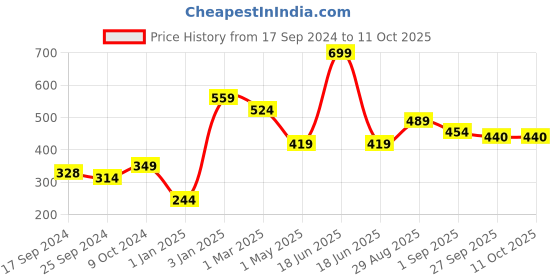 myntra.com Alvaro Castagnino Men White Solid Pocket Square alvaro castagnino Price History Graph from 17 Sep 2024 to 11 Oct 2025