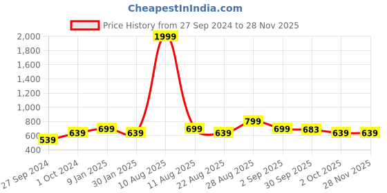 myntra.com Alvaro Castagnino Men Wide Textured Leather Belt alvaro castagnino Price History Graph from 27 Sep 2024 to 26 Nov 2025