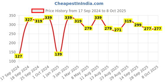 myntra.com Alvaro Castagnino Men Wine-Coloured Checked Pocket Square alvaro castagnino Price History Graph from 17 Sep 2024 to 8 Oct 2025