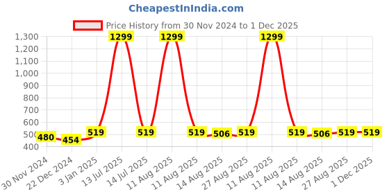 myntra.com Alvaro Castagnino Men Woven Design Bow Tie alvaro castagnino Price History Graph from 30 Nov 2024 to 30 Nov 2025